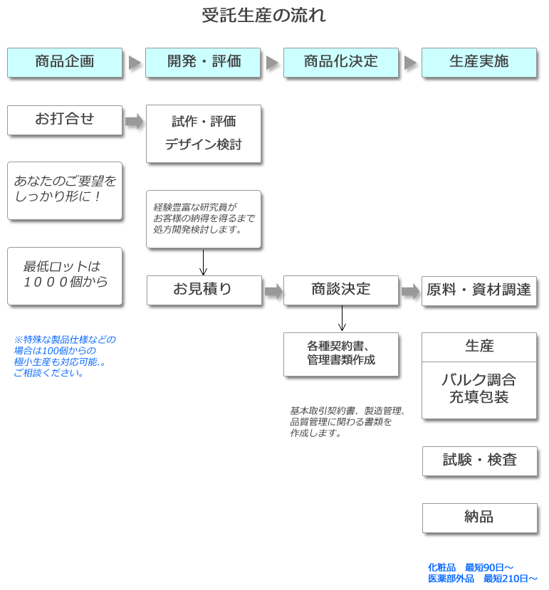 受託生産の流れ　(お客様とのお打合せ～納品まで)