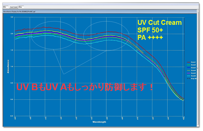 当社開発UVカットクリームの吸光度曲線